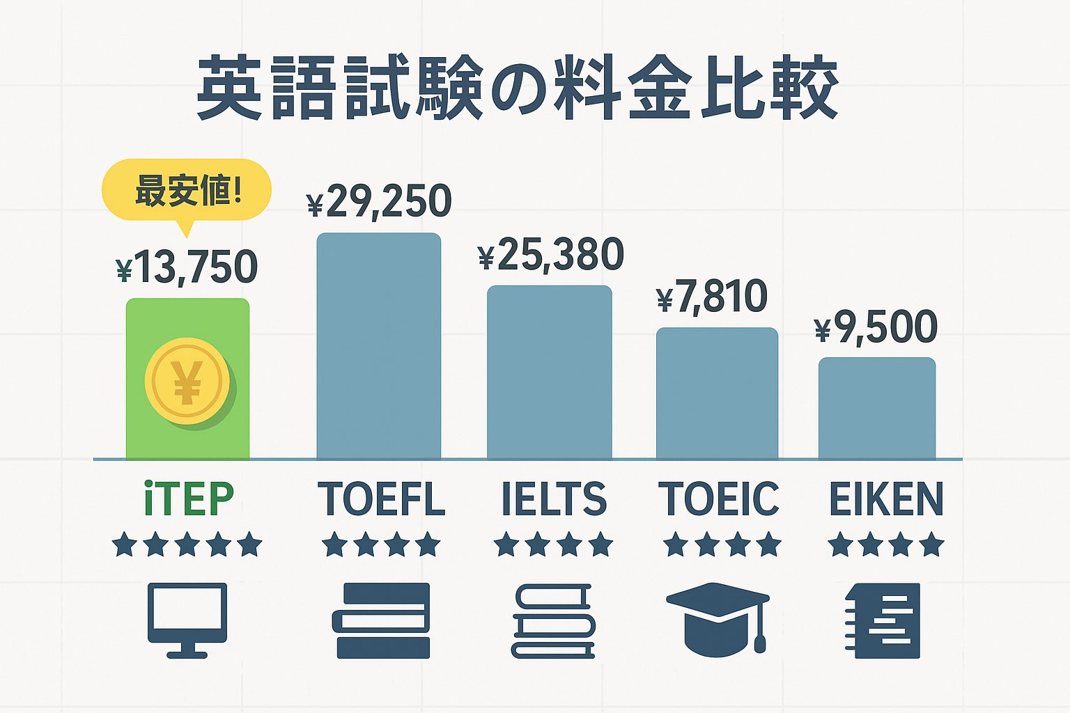 iTEPの料金体系を徹底解説！驚きの価格設定