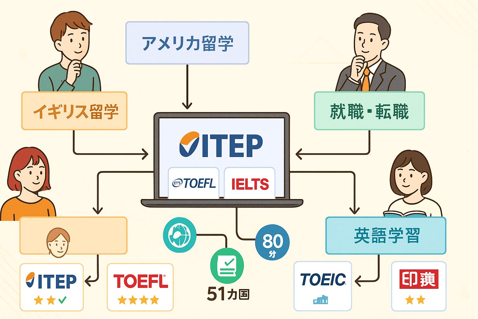 アメリカイギリス・オーストラリア・カナダ留学を考えている場合
