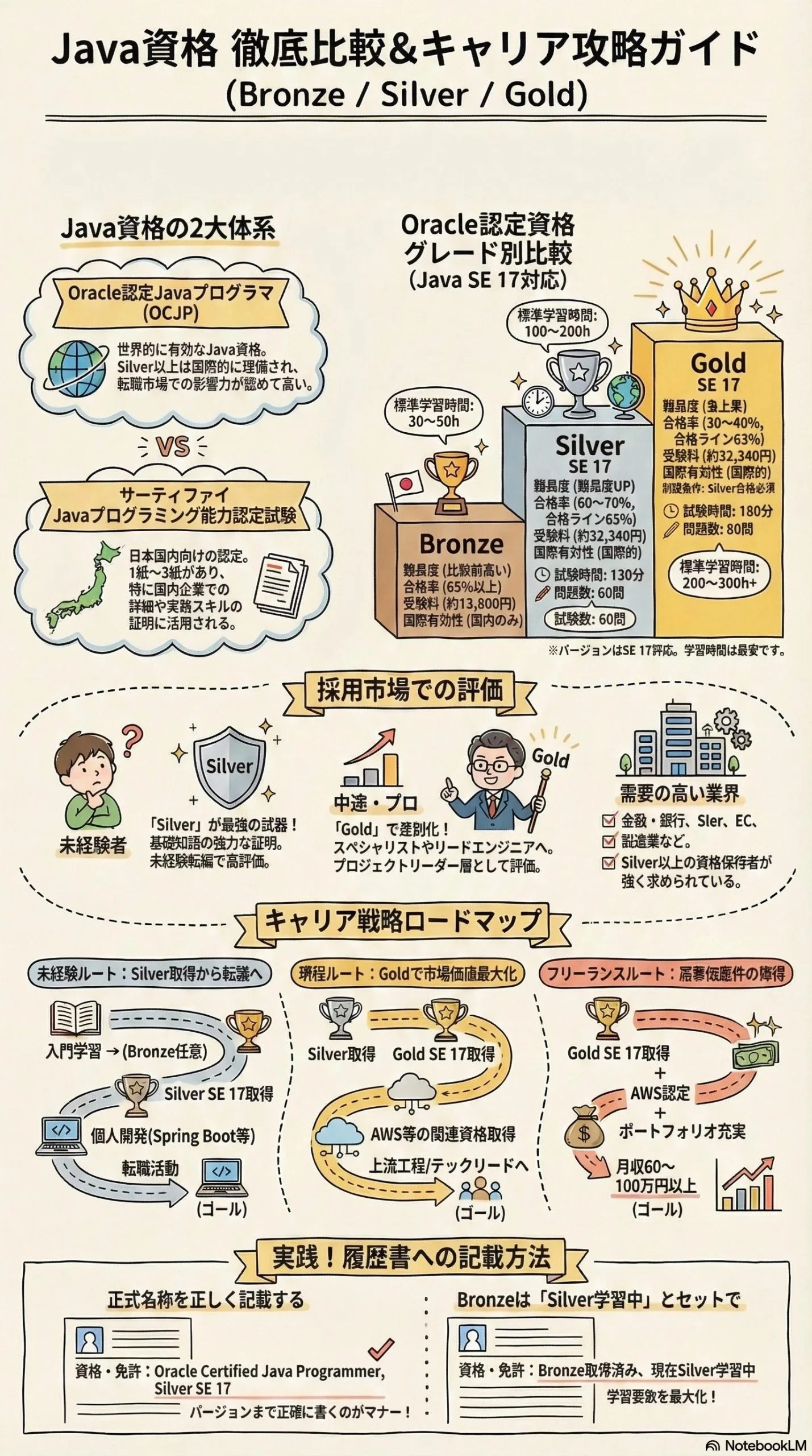 xJava資格の全体像｜Oracle認定とサーティファイの2系統を理解する