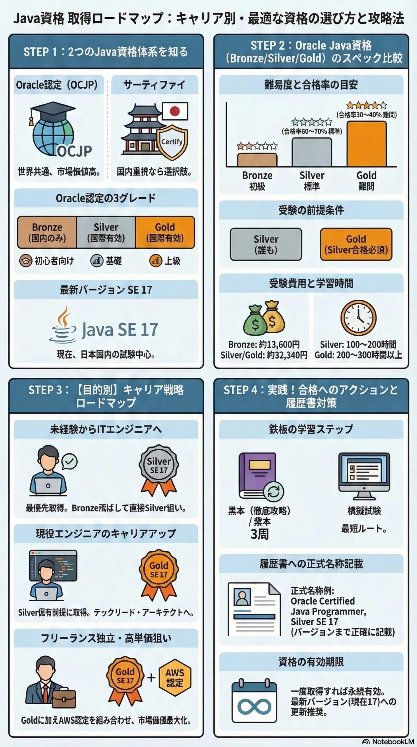 Java資格Bronze・Silver・Gold徹底比較｜採用市場での評価・受験費用・キャリア戦略ロードマップ