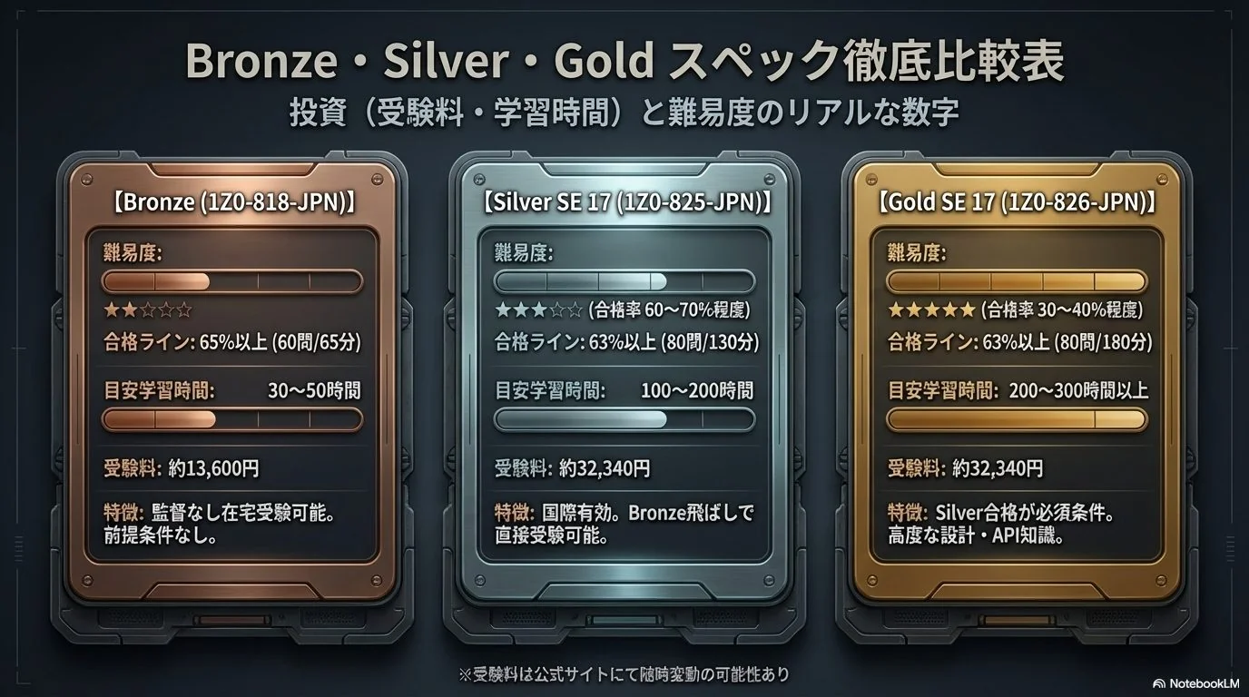 Java資格Bronze・Silver・Gold 徹底比較表