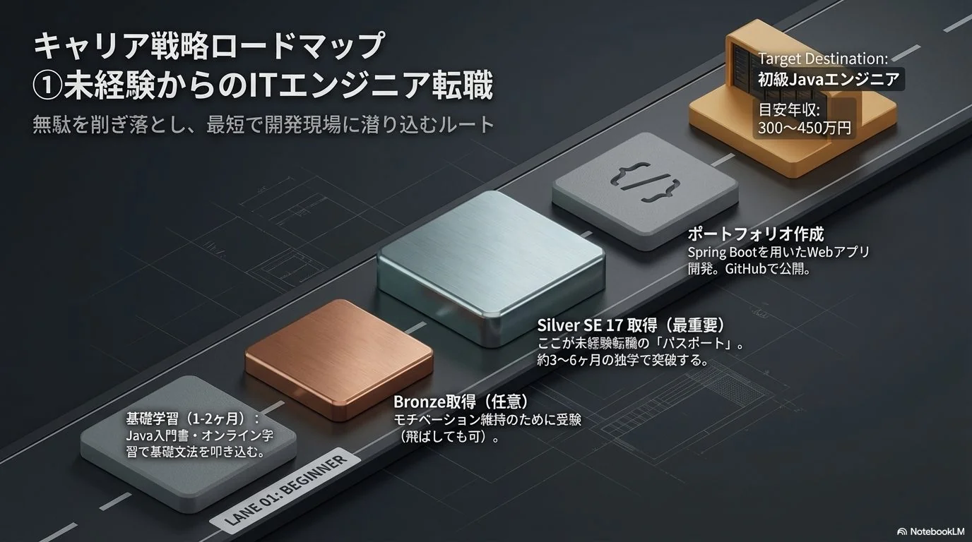 未経験からITエンジニアを目指す