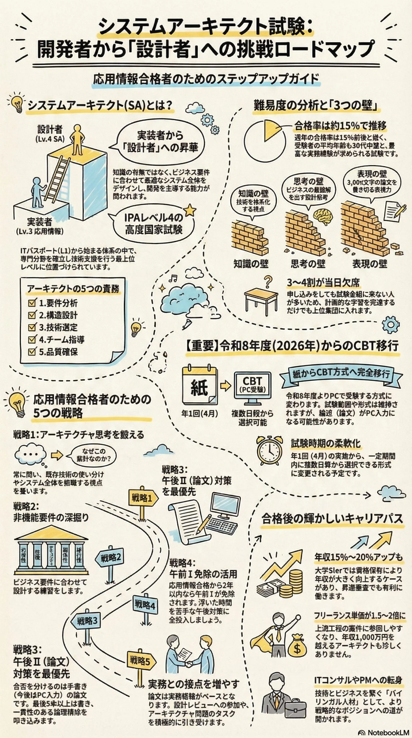 システムアーキテクト試験の概要、合格に向けた戦略、試験合格後のキャリアパスを解説したインフォグラフィック。