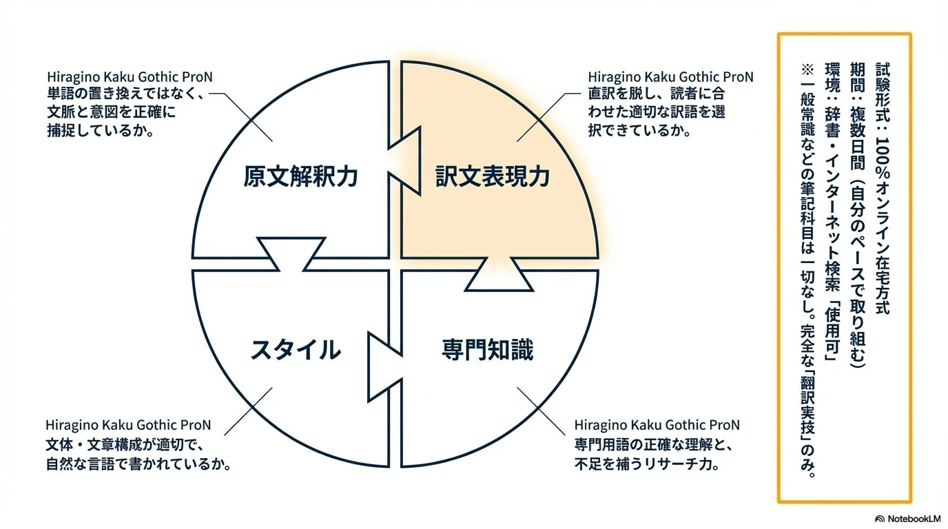 試験の形式と4つの評価基準