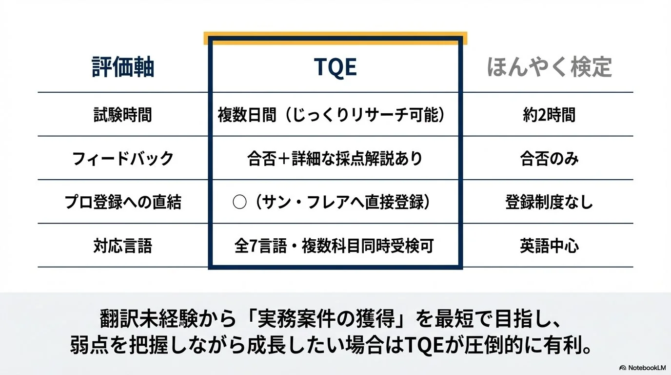 TQEとほんやく検定の違い：自分に合う翻訳資格を選ぼう